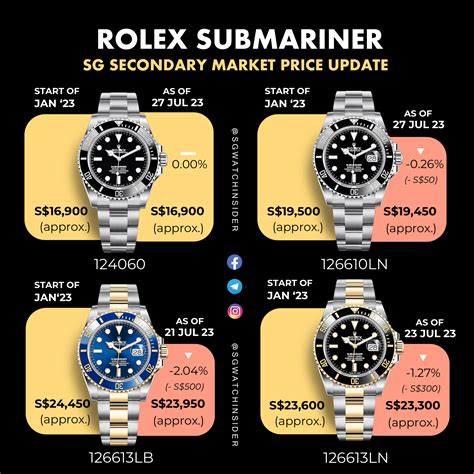 most sought after rolex submariner|rolex submariner price increase chart.